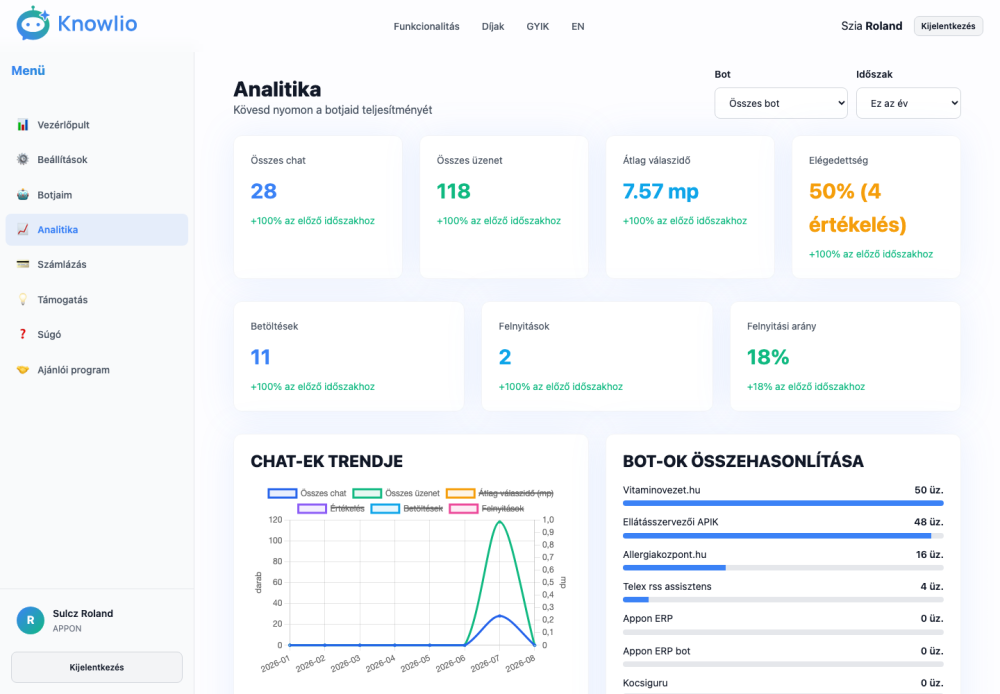 Knowlio chatbot statisztika